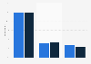 Device usage of mobile gamers in the U.S. 2013, by gender