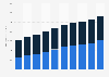 Net revenue of Williams-Sonoma worldwide from 2009 to 2018, by segment (in million U.S. dollars)