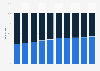 Global net revenue share of Williams-Sonoma from 2009 to 2018, by segment