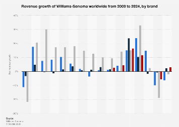 Williams-Sonoma Lifts 2025 Sales Outlook Despite Tariff Pressures