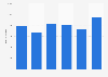Total number of gang-related homicides in the United States 2012