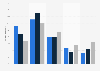 Number of hours per week spent on mobile games in 2012