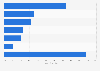 Mobile gaming purchase activities in 2012