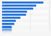Leading financial advisors to M&A in the U.S. 2015, by transaction value