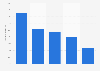Audience reach of brand posts on Facebook in 2012