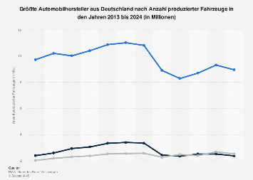 Größte Automobilhersteller in Deutschland nach Fahrzeugproduktion 2016