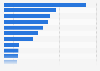 Global M&A deal count in 2012, by industry