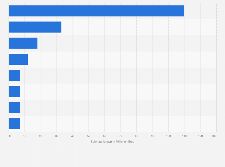 Statistik: Lizenzverträge deutscher Biotechfirmen mit der Pharmaindustrie nach Höhe der Sofortzahlungen im Zeitraum 2009 bis 2012 (in Millionen Euro)
