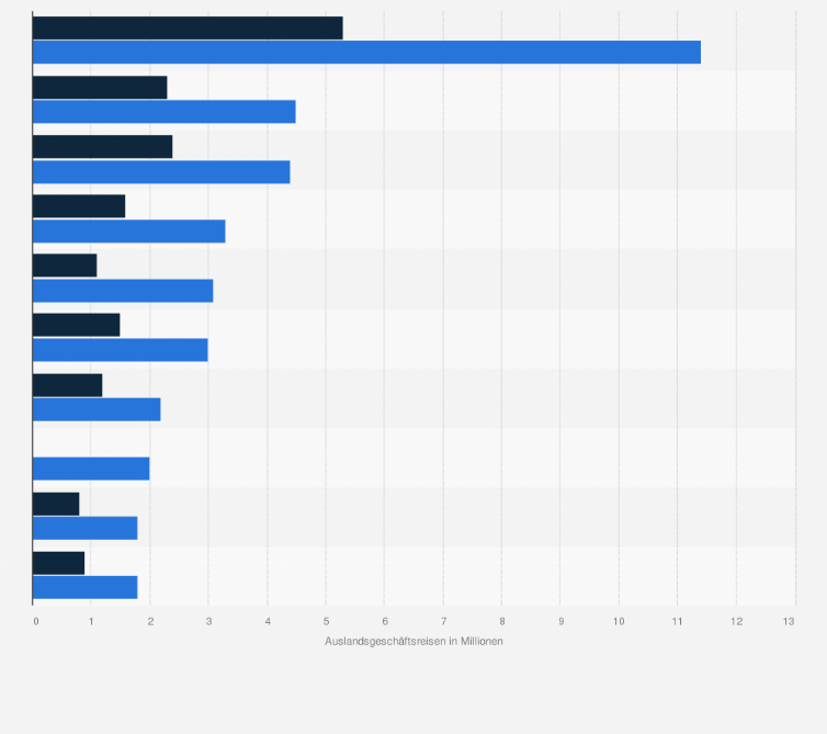 Statistik: Die größten Zielmärkte für Auslandsgeschäftsreisen aus Europa im Jahr 2011 (in Millionen Reisen)