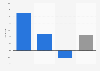U.S. non-food coupon distribution volume by segment 2013