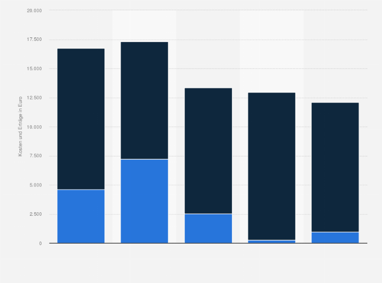 Statistik: Nettokosten und Erträge* pro Auszubildenden im Jahr 2007 nach Ausbildungsbereich (in Euro)