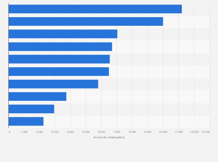 Statistik: Anzahl der Arbeitsplätze der größten Callcenter-Dienstleister in Deutschland im Jahr 2017