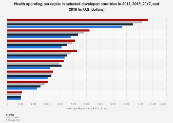 Health spending per capita developed countries 2018| Statista