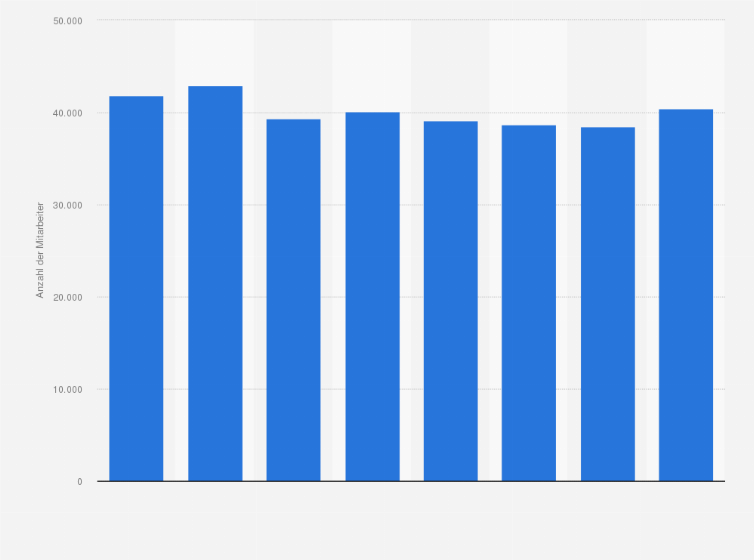 Statistik: Kumulierte Mitarbeiteranzahl der zehn größten Call Center-Dienstleister* in Deutschland von 2007 bis 2014