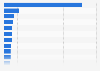 Werbepartner von Facebook nach Werbeausgaben im 2. Quartal 2012