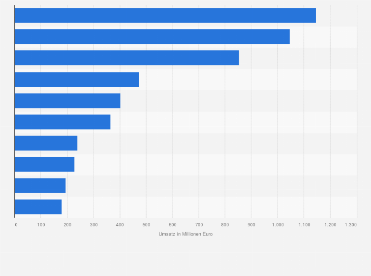 Statistik: Wichtigste deutsche Unternehmen für Industriedienstleistungen im Jahr 2024 nach Umsatz (in Millionen Euro)