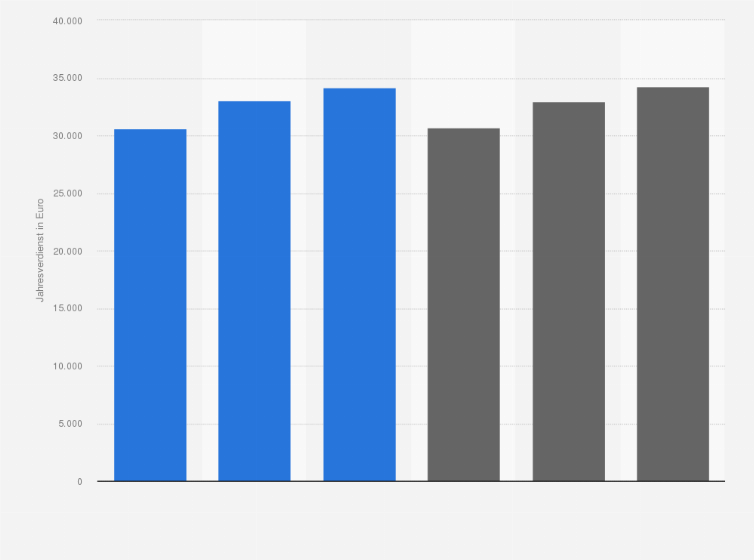 Statistik: Jahresverdienst* von Projektleitern** im Call Center nach Mitarbeiterzahl und Berufserfahrung in Deutschland 2011/2012 (in Euro)
