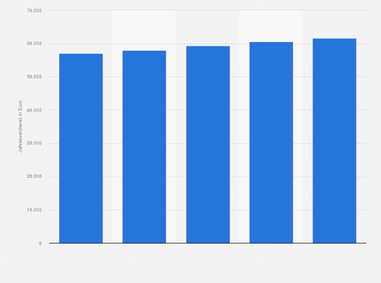 Statistik: Entwicklung des Jahresgehalts* von Call Center-Managern in Deutschland von 2008 bis 2012 (in Euro)