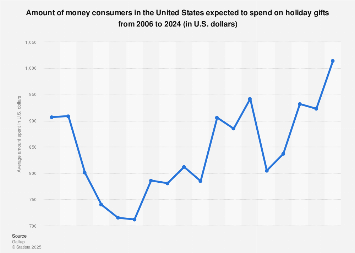 How Much Will Consumers Spend On Christmas 2022 Christmas In The U.s. - Average Spending On Gifts 2021 | Statista