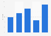 Thanksgiving meal in the U.S. - number of family members present 2010