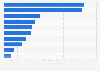 Nutzungsdauer der führenden Online-Shops in Deutschland im Oktober 2012