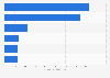 China: total hours spent on leading online activities in February 2012
