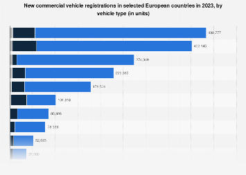 Registration of commercial vehicles in Europe by country 2017