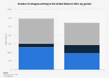 Refugees arriving in the U.S. 2016, by gender