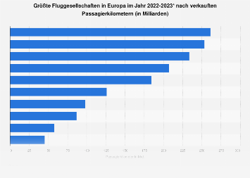Größte Fluggesellschaften in Europa nach Passagierkilometern 2016
