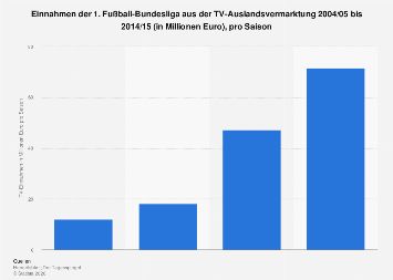 Einnahmen Der Fussball Bundesliga Aus Der Tv Auslandsvermarktung