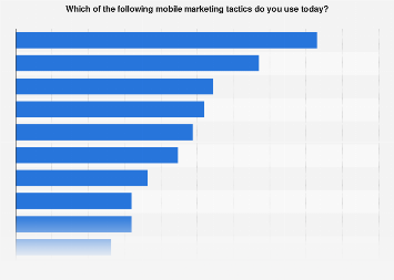 U.S. SMBs: mobile marketing tactics used 2016