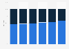 Share of CPG coupons distributed throughout the U.S. by segment 2009-2014