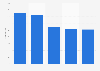 Black Friday: average online order value 2011-2015
