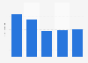 Black Friday: number of items per online order 2011-2015