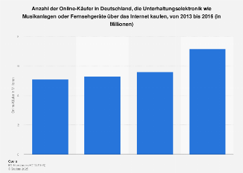 Kauf von Unterhaltungselektronik über das Internet in Deutschland 2016 ...