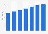 Number of U.S. Hispanic social network users 2013-2019