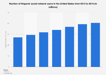 Number of U.S. Hispanic social network users 2013-2019