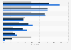 Leading smartphone holiday gift shopping categories in the U.S. 2017, by age group