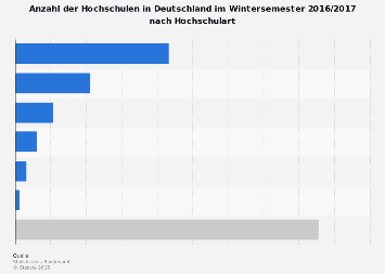Hochschulen in Deutschland nach Hochschulart im Wintersemester bis 2017/2018