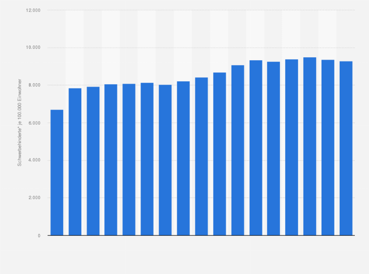 Statistik: Schwerbehinderten-Quote in Deutschland in den Jahren von 1991 bis 2023 (je 100.000 Einwohner)