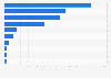 Trip-related spendings on recreational wildlife watching in the United States 2011