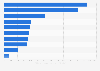 Equipment expenditures in recreational wilflife watching in the United States 2011