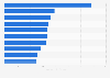 U.S. retailers: highest sales per store