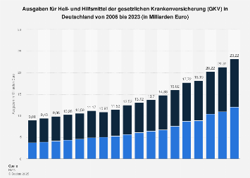 Entwicklung der Ausgaben für Heil- und Hilfsmittel der GKV bis 2017