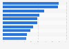 Fastest growing U.S. retailers: change in store sales