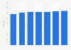 Number of Choice Hotels International hotels worldwide 2009-2015