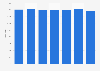 Number of Best Western hotels worldwide 2009-2015