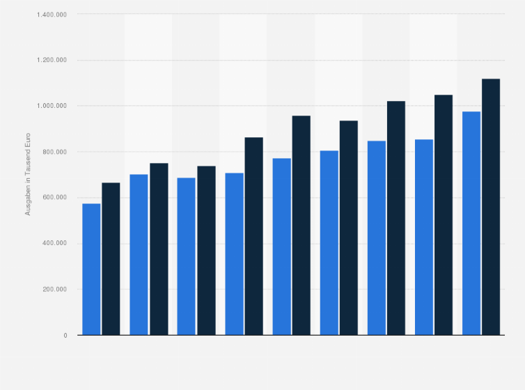 Statistik: Ausgaben der Barmer für Heil- und Hilfsmittelleistungen in den Jahren 2010 bis 2018 (in 1.000 Euro)