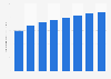 United States: digital travel sales 2014-2021