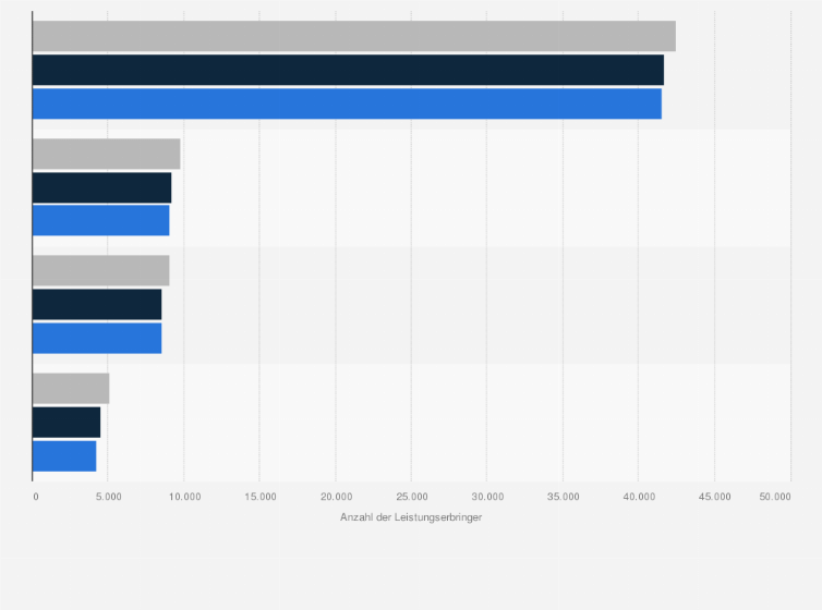 Statistik: Anzahl der mit der Barmer GEK abrechnenden Leistungserbringer im Bereich Heilmittel in den Jahren 2012 bis 2014